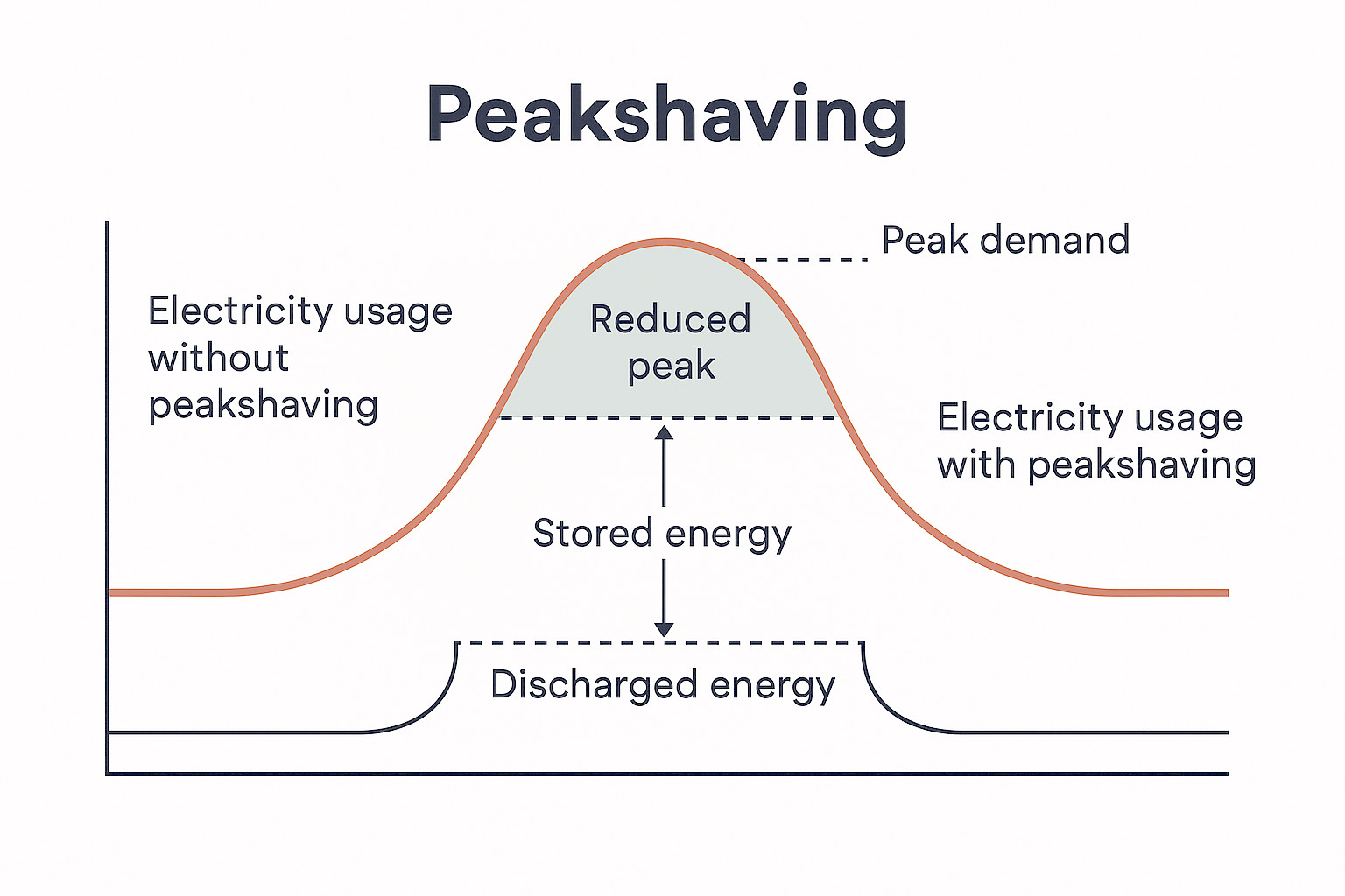 Peakshaving in optima forma